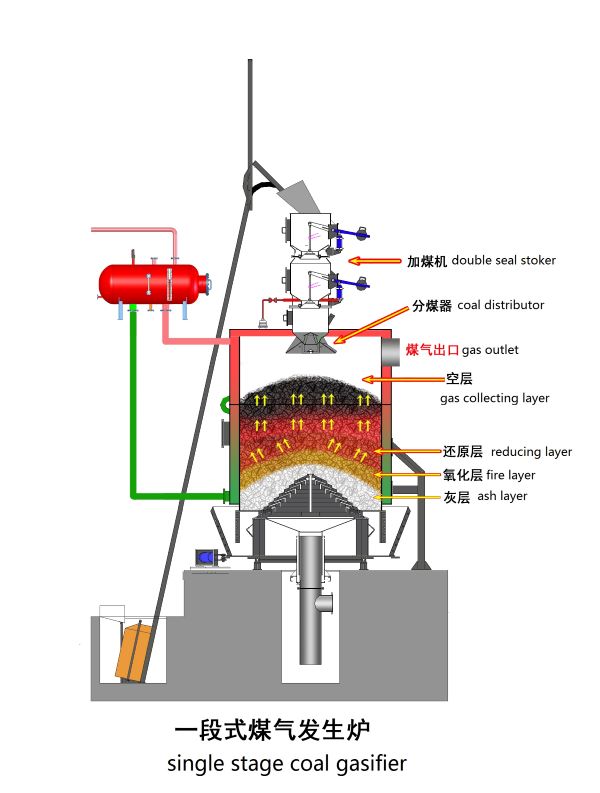 single stage coal gasifier.jpg